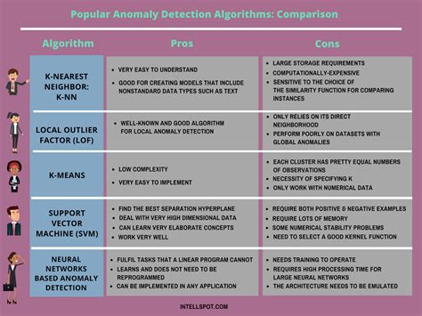 popular anomaly detection algorithms