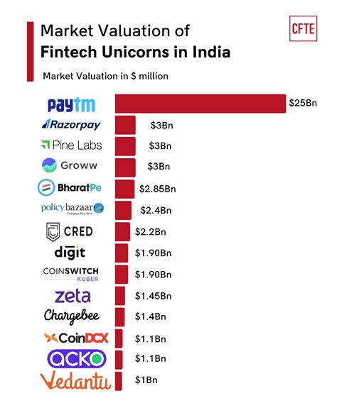 popular fintech companies in india