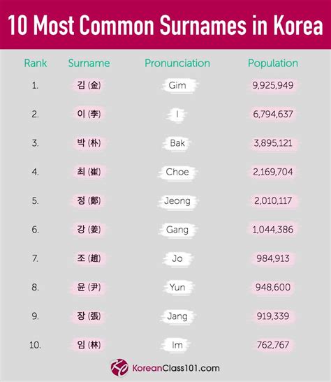popular korean last names