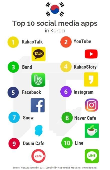 popular korean social media sites
