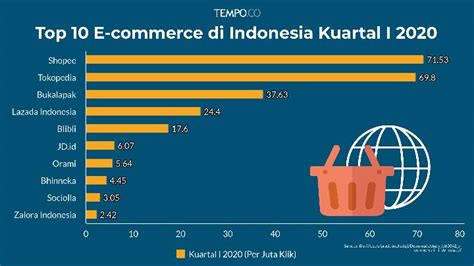 popularitas e-commerce 2020