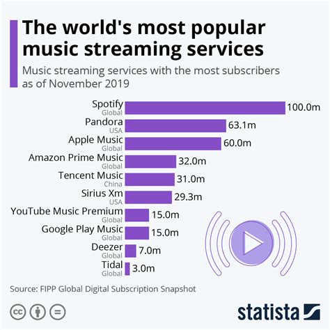 popularity of music streaming services stats
