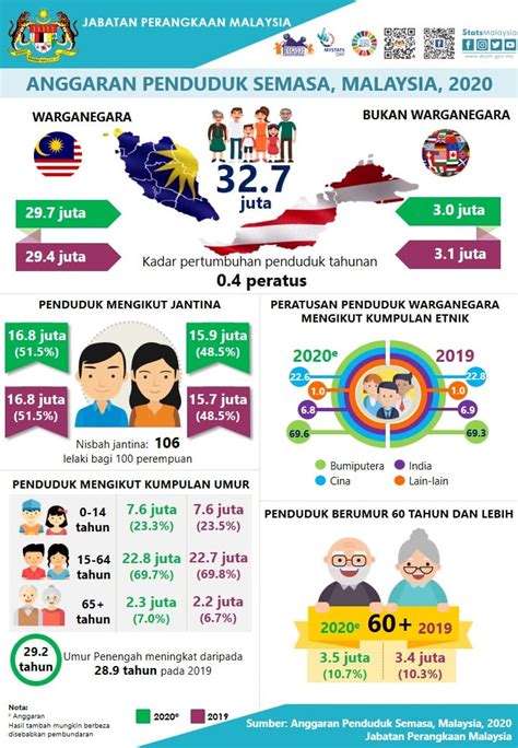populasi penduduk malaysia 2023