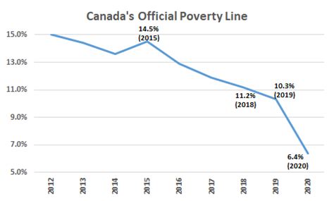 population below poverty line canada