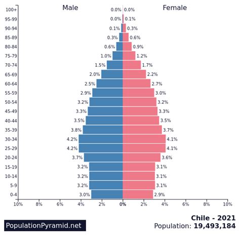 population chart of chile