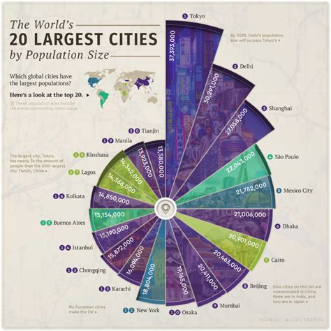 population comparison by city