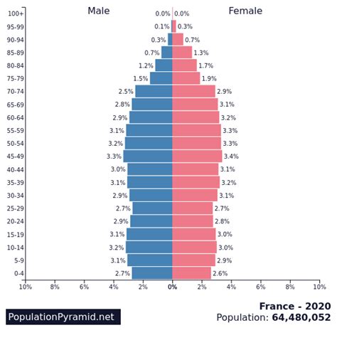 population de la france en 2020