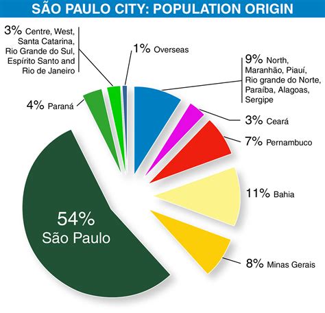 population distribution of sao paulo