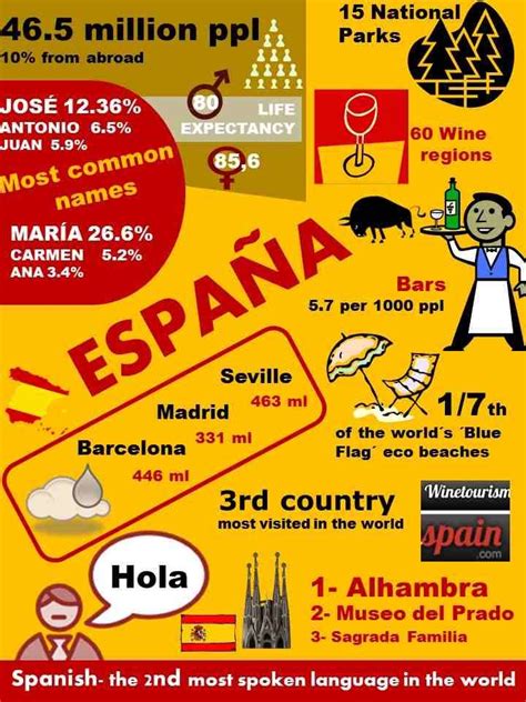 population facts about spain