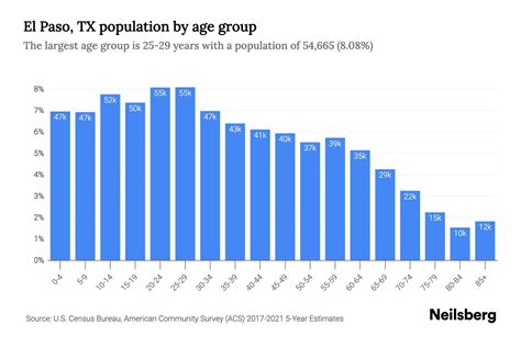 Population For El Paso Tx