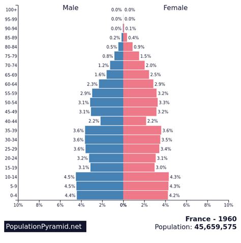 population france 1960