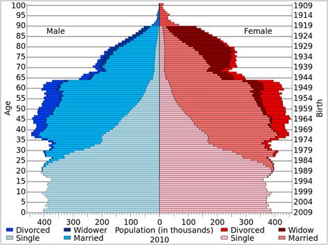 population france 2010