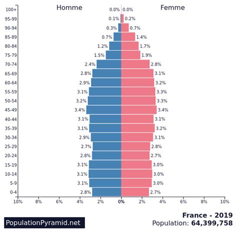 population france 2019