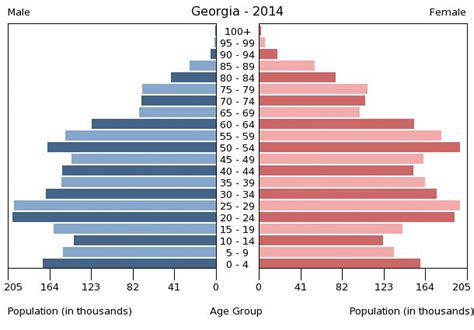 population georgia country by age