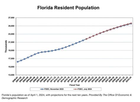 Population Growth