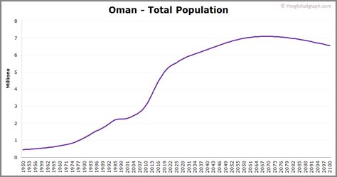 population growth in oman