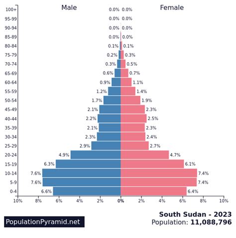 population growth in south sudan
