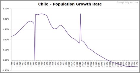 population growth rate chile