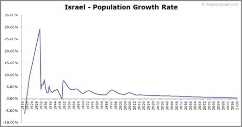 population growth rate of israel