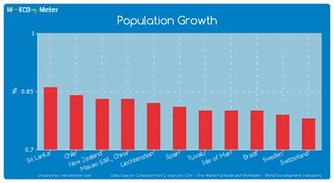 population growth rate of spain