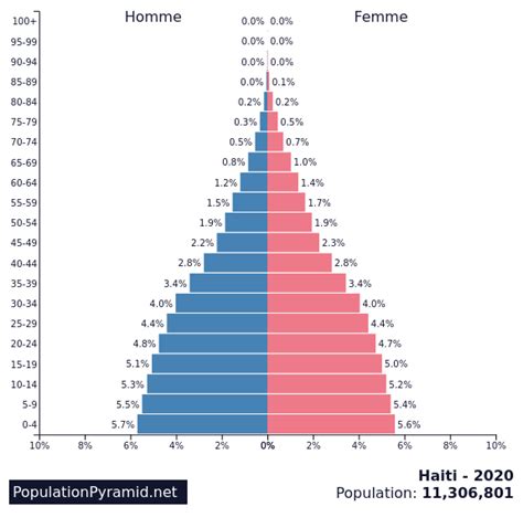 population haiti 2020