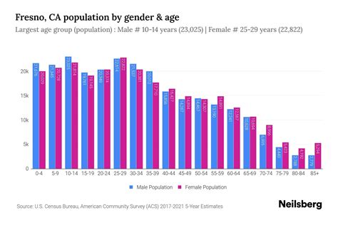 Population In Fresno Ca
