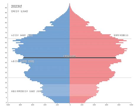 population in korea 2023