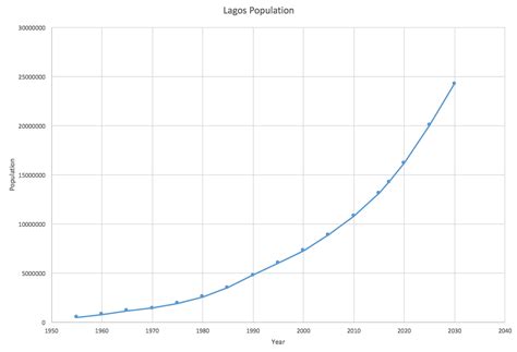 population in lagos nigeria