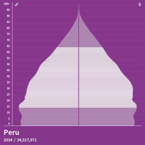 population in peru 2022