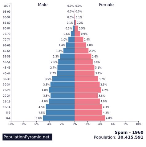 population in spain in 1960