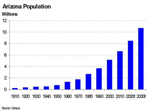 population of arizona 2024