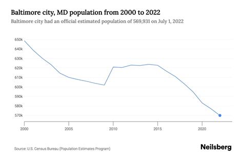 population of baltimore 2022