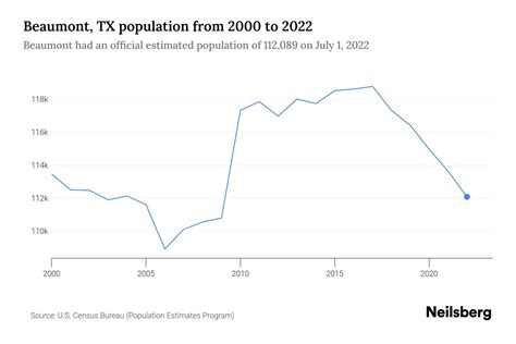 Population Of Beaumont Tx