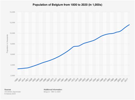 population of belgium in 1900
