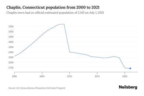 Population Of Chaplin Ct