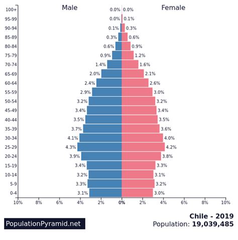 population of chile 2019