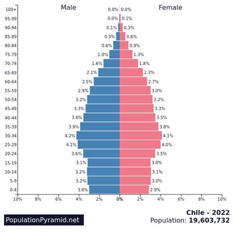 population of chile 2022 today
