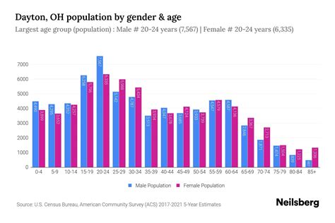 Population Of Dayton Oh