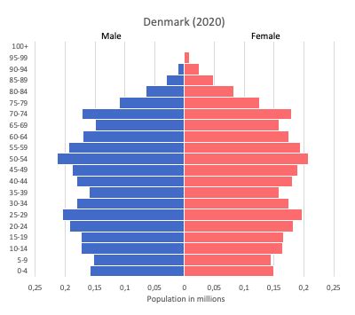 population of denmark 2020 today