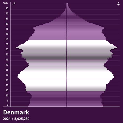 population of denmark 2023 live