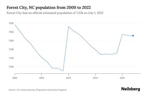 population of forest city nc