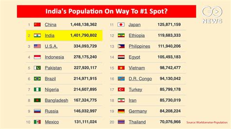 population of india in crores 2022