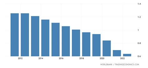 population of indonesia 2023 growth rate