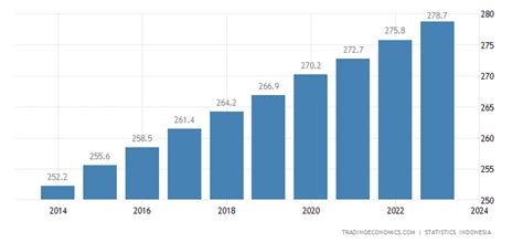 population of indonesia over time