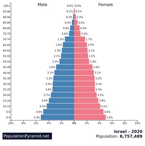 population of israel 2020 today