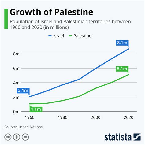 population of israel and palestine