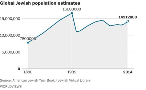 population of jews in israel over time