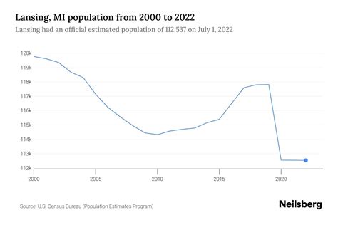 Population Of Lansing Mi