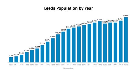 population of leeds city