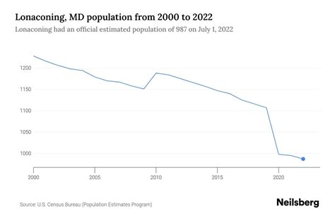 Population Of Lonaconing Md